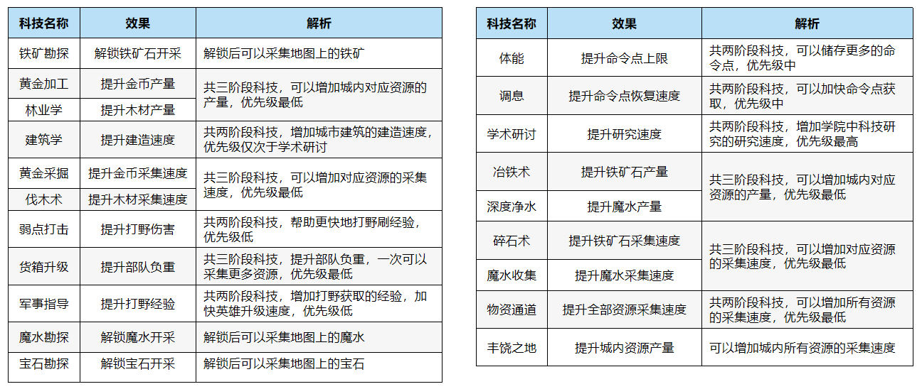 万龙觉醒科技怎么升级 万龙觉醒科技升级攻略图1